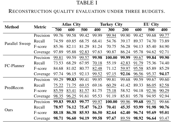 Table I: reconstruction quality under three budgets